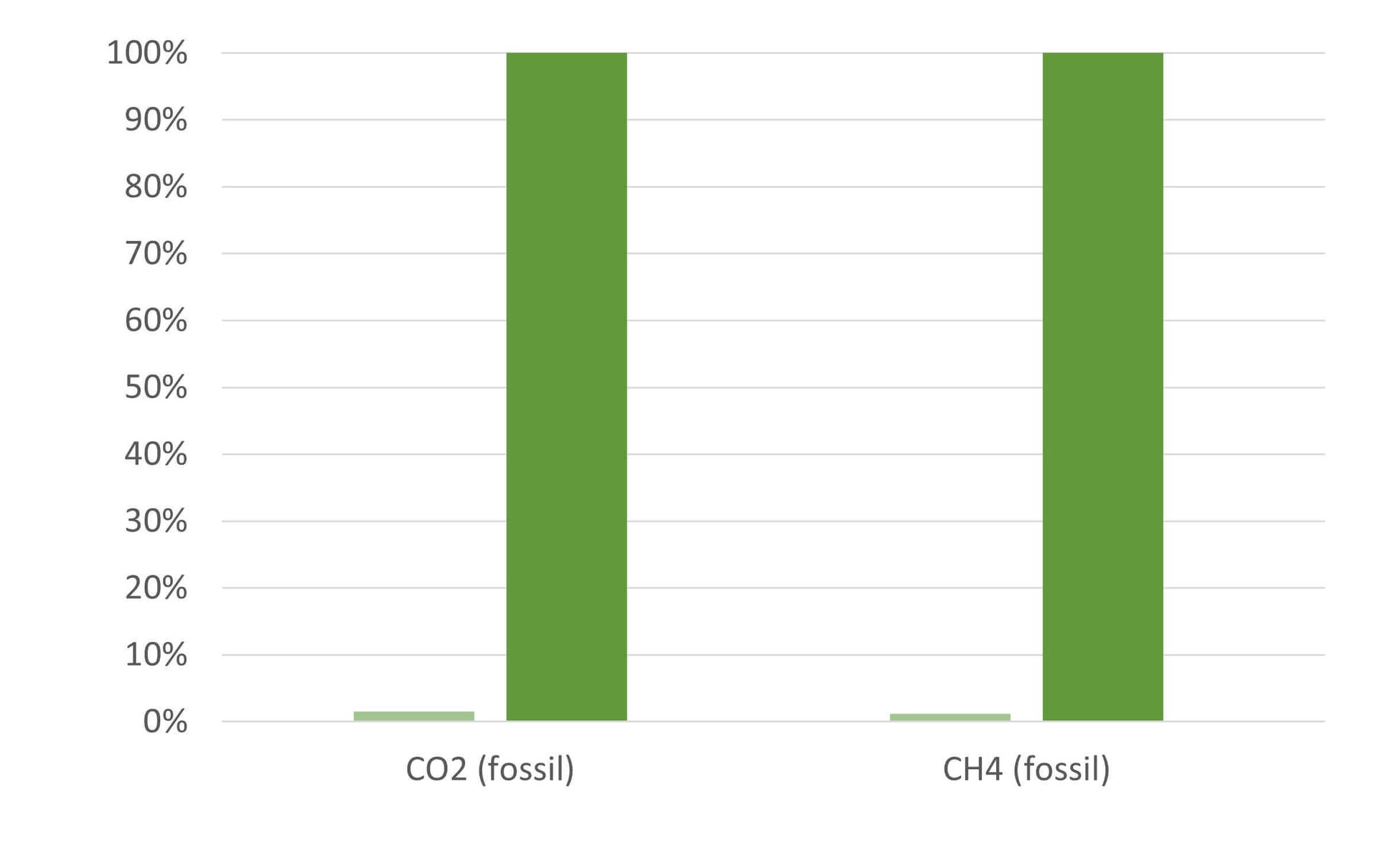Emission de gaz à effet de serre, comparaison sac écologique réutilisable et sac en plastique à usage unique