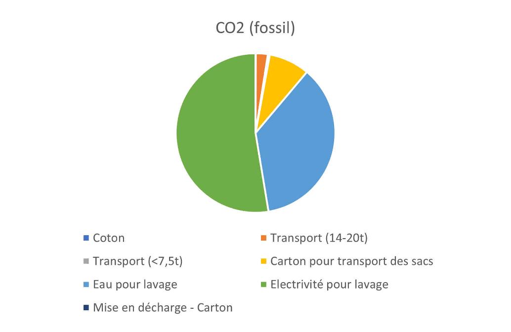 Sources d'émission de CO2 pour le sac réutilisable